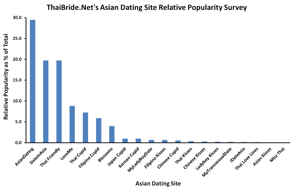 Asian-Dating-Site-Popularity-Chart.png